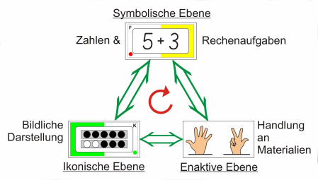 Schema der drei Ebenen des Rechnens